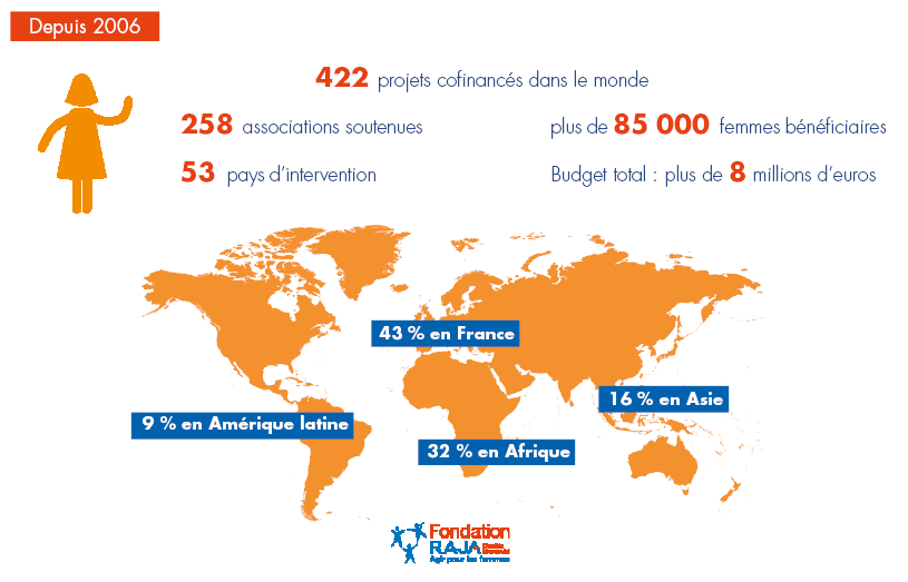 Infographie sur les projet RAJA à travers le monde